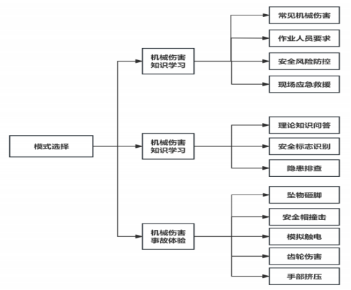 机械伤害综合体感设备